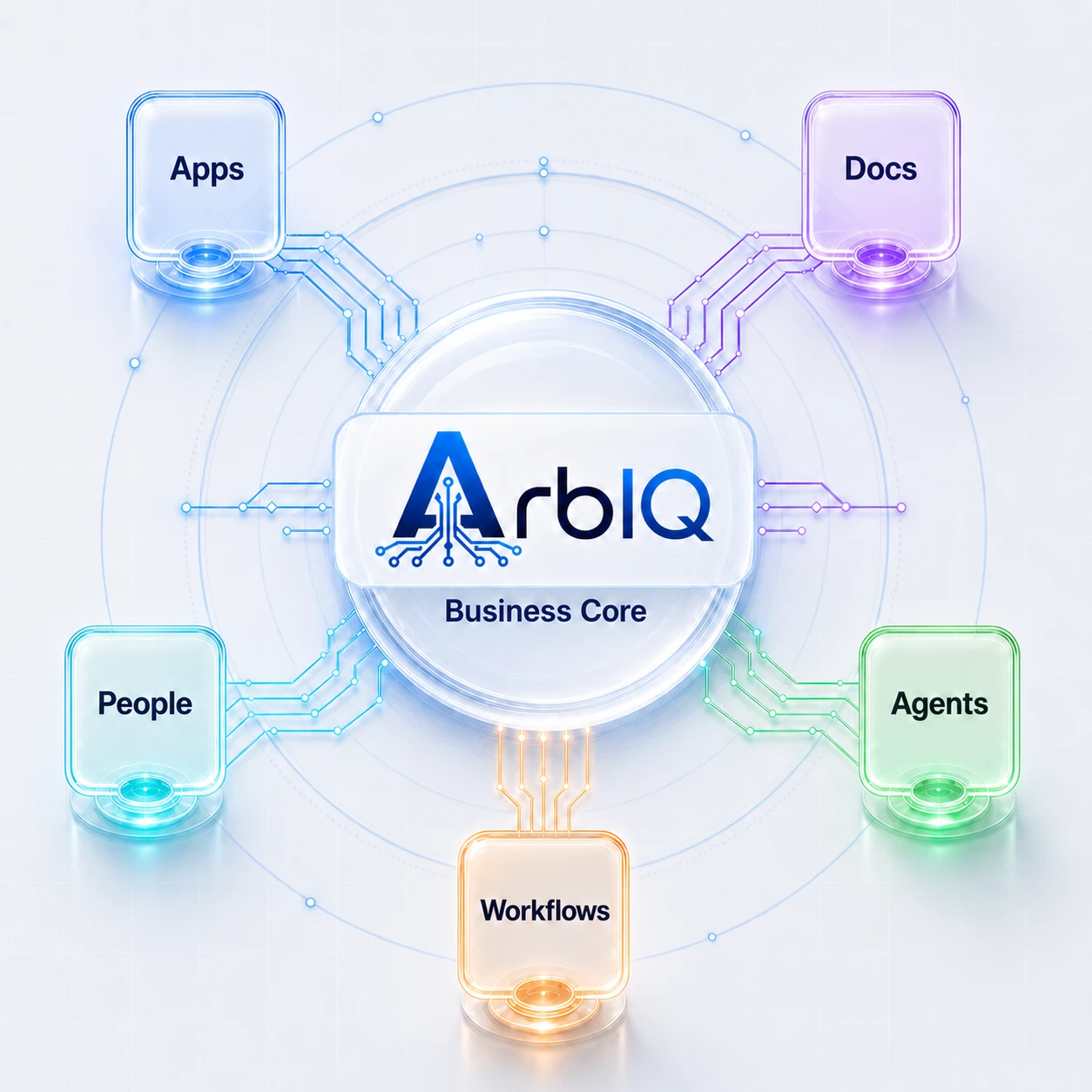 ArbIQ Business Core connecting apps, documents, people, agents, and workflows
